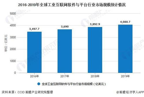 2020年全球工業互聯網行業 產品競爭格局、網絡安全軟件開發與發展前景預測